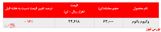 افت چشمگیر نرخ فروش وکیوم باتوم و عدم عرضه لوبکات سنگین پالایشگاه بندرعباس در بورس کالا: