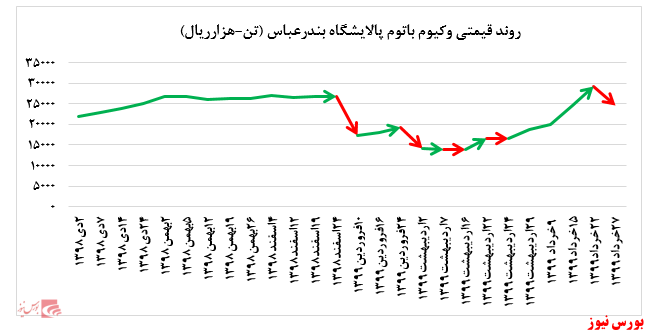 افت چشمگیر نرخ فروش وکیوم باتوم و عدم عرضه لوبکات سنگین پالایشگاه بندرعباس در بورس کالا: