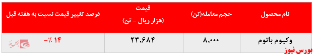 • کاهش نرخ ۱۴ درصدی نرخ فروش وکیوم باتوم تولیدی پالایشگاه تبریز در بورس کالا: