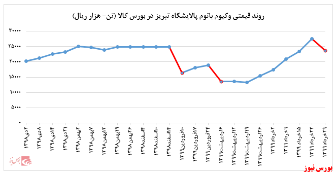 • کاهش نرخ ۱۴ درصدی نرخ فروش وکیوم باتوم تولیدی پالایشگاه تبریز در بورس کالا: