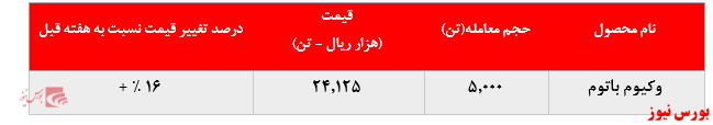 کاهش ۵.۰۰۰ تنی فروش و کاهش ۱۶ درصدی نرخ فروش وکیوم باتوم پالایشگاه شیراز در بورس کالا: