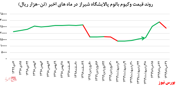 کاهش ۵.۰۰۰ تنی فروش و کاهش ۱۶ درصدی نرخ فروش وکیوم باتوم پالایشگاه شیراز در بورس کالا: