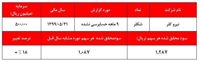 عدم افزایش چشمگیر سود خالص 