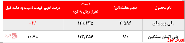 افت ۴ درصدی نرخ فروش پلی پروپیلن و کاهش بیش از ۳۶۰ تنی فروش پلی اتیلن سنگین پتروشیمی مارون در بورس کالا: