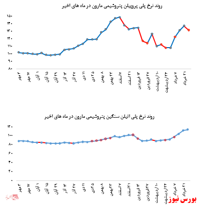 افت ۴ درصدی نرخ فروش پلی پروپیلن و کاهش بیش از ۳۶۰ تنی فروش پلی اتیلن سنگین پتروشیمی مارون در بورس کالا: