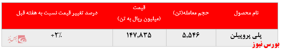 تداوم رشد نرخ فروش پلی پروپیلن جم در بورس کالا: