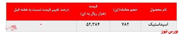 ثبات نرخ فروش اسیداستیک پتروشیمی فن آوران در بورس کالا: