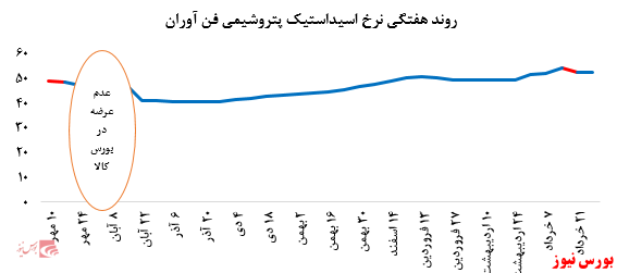 ثبات نرخ فروش اسیداستیک پتروشیمی فن آوران در بورس کالا: