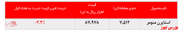 افت بیش از ۲ درصدی نرخ استایرن منومر پتروشیمی پارس در بورس کالا: