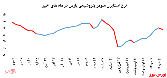 افت بیش از ۲ درصدی نرخ استایرن منومر پتروشیمی پارس در بورس کالا: