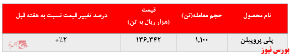 رشد نرخ فروش پلی پروپیلن پتروشیمی شازند در بورس کالا: