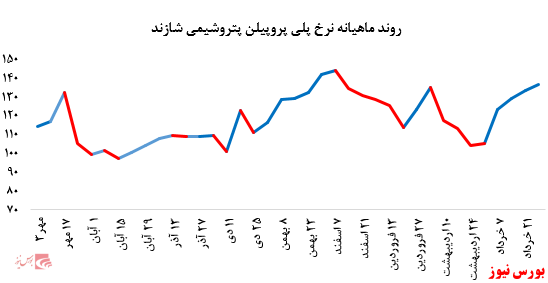 رشد نرخ فروش پلی پروپیلن پتروشیمی شازند در بورس کالا: