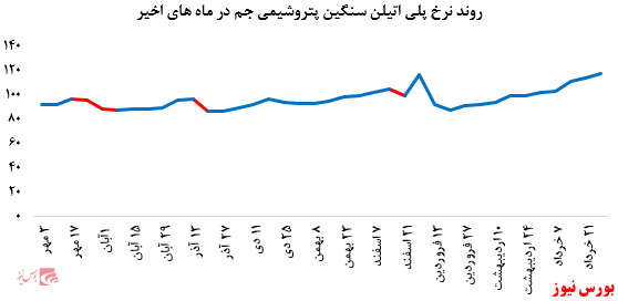 تداوم رشد نرخ فروش پلی پروپیلن جم در بورس کالا: