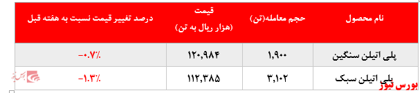 کاهش نرخ محصولات پتروشیمی امیرکبیر در بورس کالا: