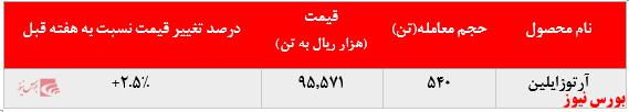 تداوم افزایش نرخ فروش آرتوزایلین پتروشیمی نوری در بورس کالا: