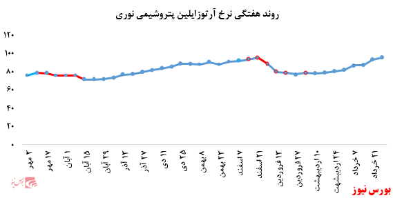 تداوم افزایش نرخ فروش آرتوزایلین پتروشیمی نوری در بورس کالا: