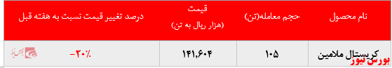 عملکرد بسیار ضعیف پتروشمی خراسان در بورس کالا با ثبت کاهش ۲۰ درصدی نرخ فروش کریستال ملامین