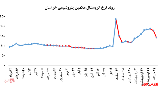 عملکرد بسیار ضعیف پتروشمی خراسان در بورس کالا با ثبت کاهش ۲۰ درصدی نرخ فروش کریستال ملامین