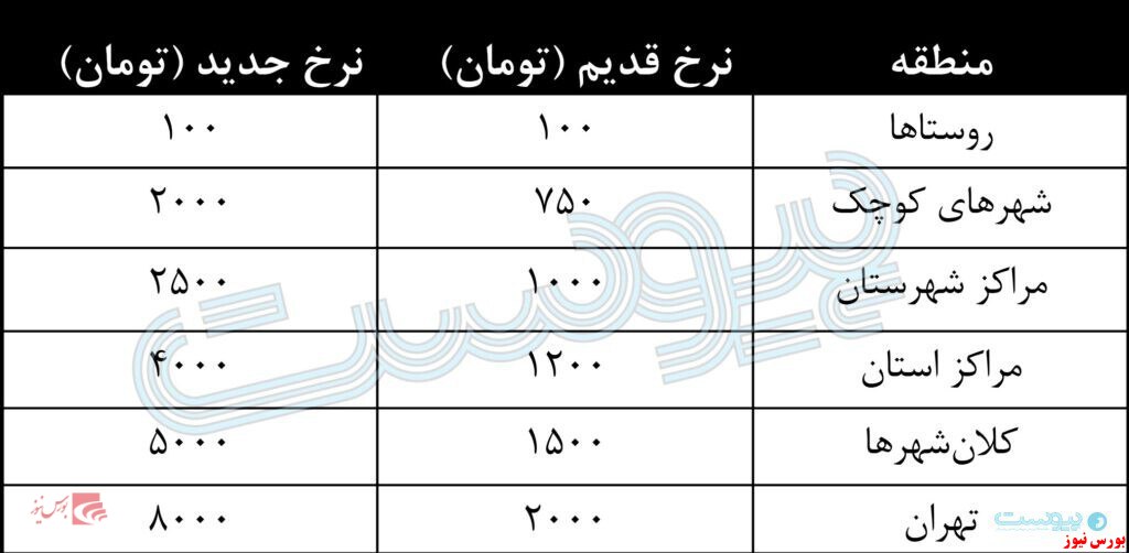 افزایش حق اشتراک تلفن ثابت 