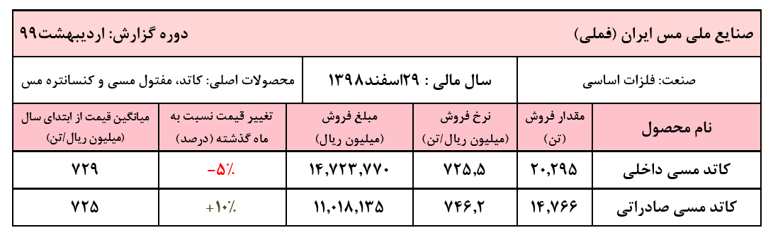 نوسان نرخ کاتد مسی 