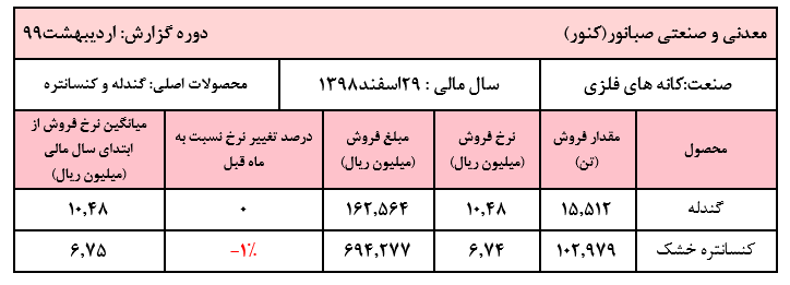 ثبات نسبی نرخ فروش محصولات 