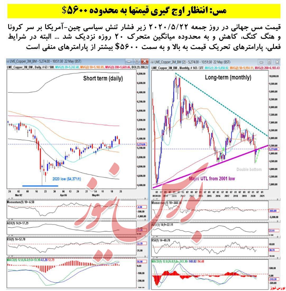 ببینید/ مس و کاهش ۱.۶۳%- تا رسیدن به ۵۳۰۳ دلاری