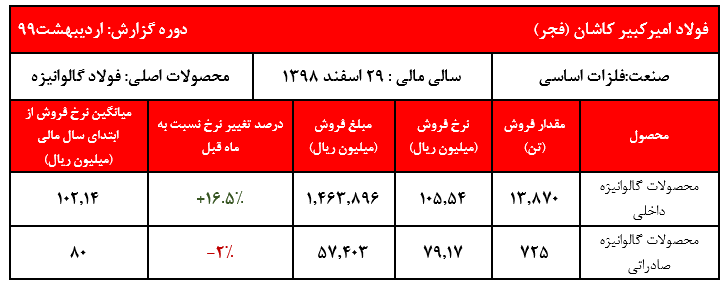 فروش دو ماه نخست شرکت به ۱.۹۷۶ میلیارد ریال رسید