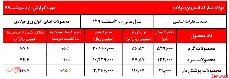 افزایش نرخ محصولات فولاد مبارکه در اردیبهشت ماهفروش دو ماه نخست به بیش از ۷۷ هزار میلیارد ریال رسید