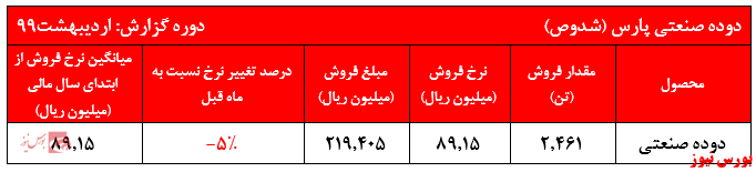 افت نرخ فروش دوده در گزارش اردیبهشت ماه 