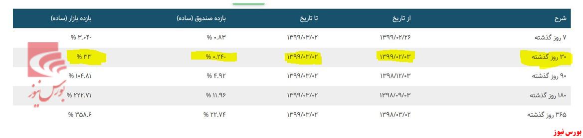 بازدهی منفی 