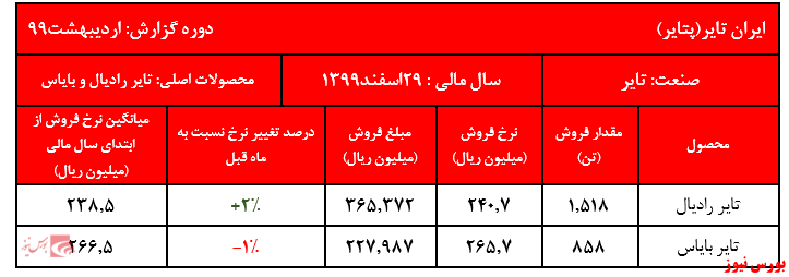 فروش دو ماه نخست به بیش از ۱ هزار میلیارد ریال رسید