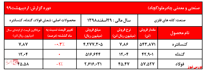 فروش شرکت در دو ماه نخست به بیش از ۱۲.۷۷۲ میلیارد ریال رسید