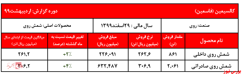 رشد نرخ فروش شمش روی کالسیمین در اردیبهشت ماه