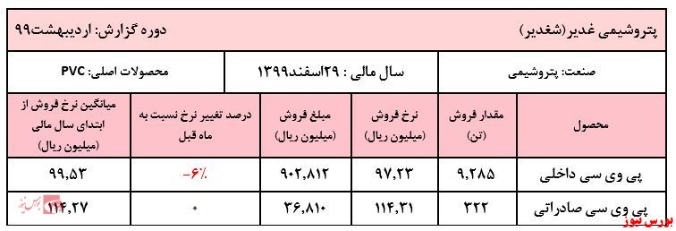 افت ۶ درصدی نرخ فروش پی وی سی داخلی پتروشیمی غدیر