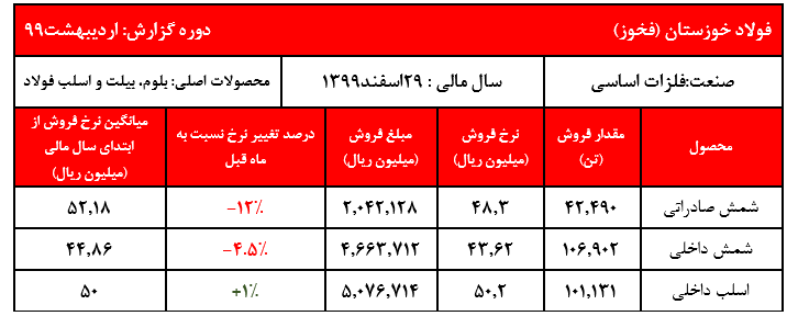 فروش دو ماه نخست به بیش از ۳۰ هزار میلیارد ریال رسید