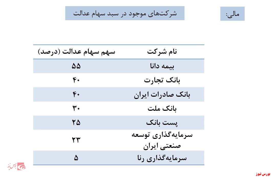 در سبد سهام ۴۹ میلیون ایرانی چه می گذرد؟