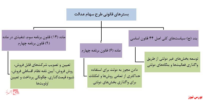 در سبد سهام ۴۹ میلیون ایرانی چه می گذرد؟
