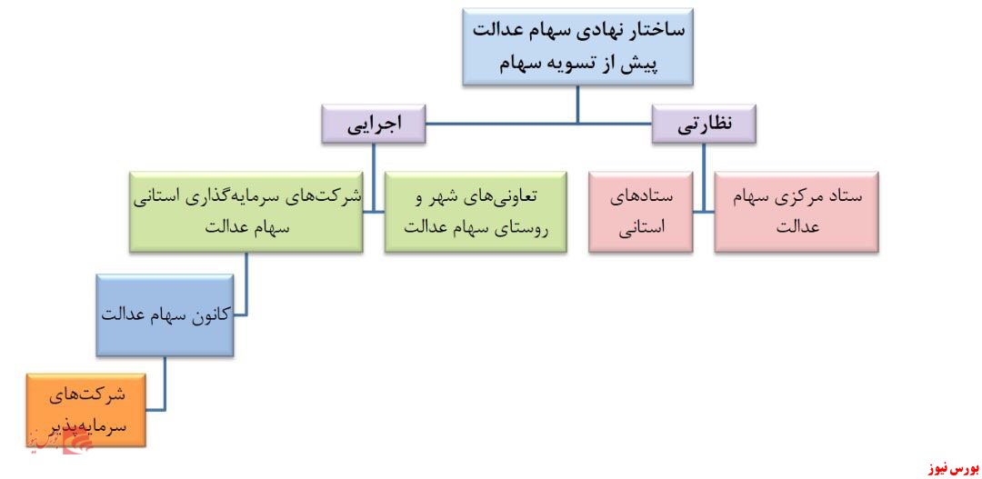 از جیب سهام عدالتی ها کدام دارایی ها گم شد؟