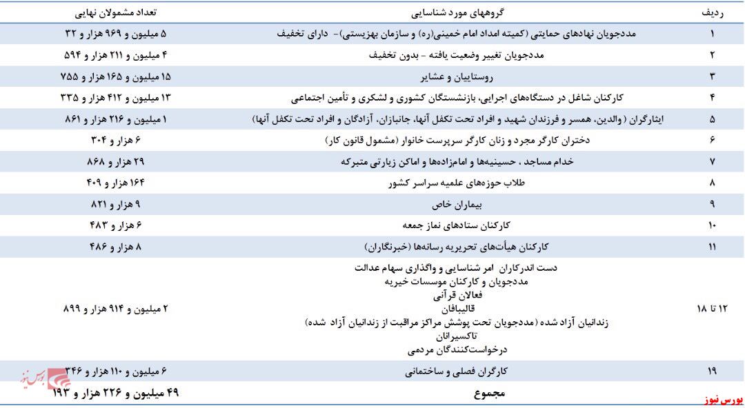 از جیب سهام عدالتی ها کدام دارایی ها گم شد؟