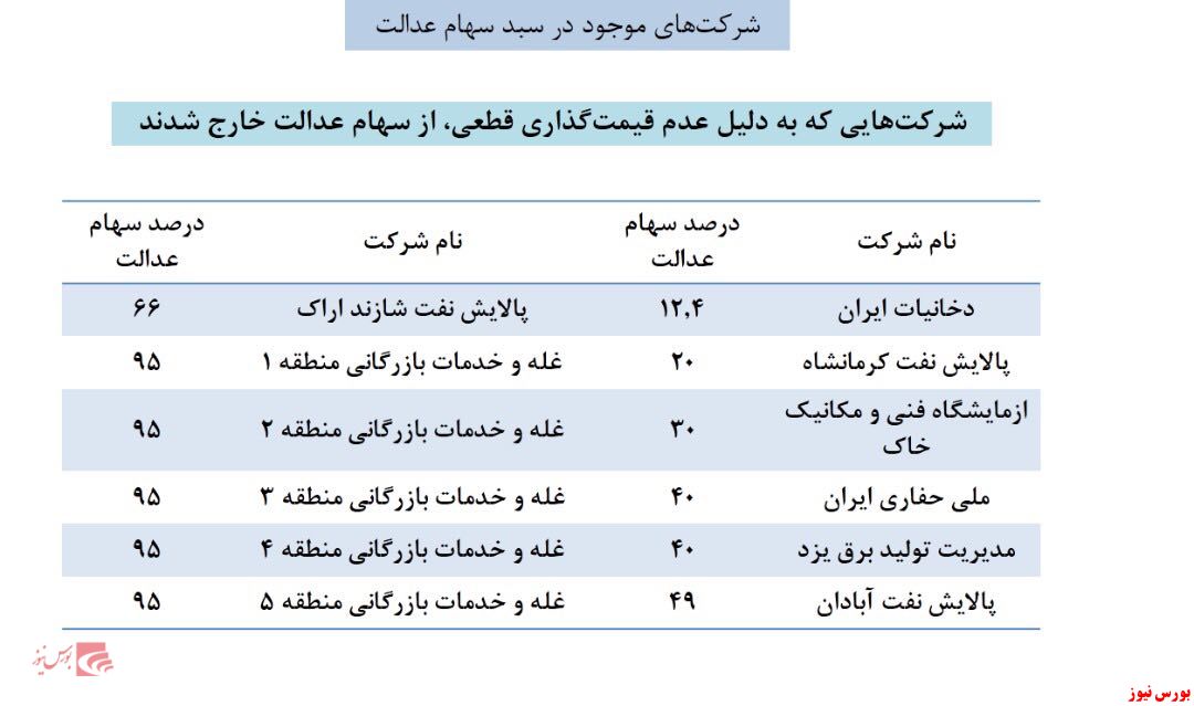 از جیب سهام عدالتی ها کدام دارایی ها گم شد؟