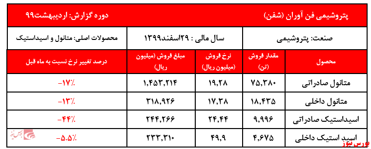 سقوط سنگین نرخ های فروش محصولات 