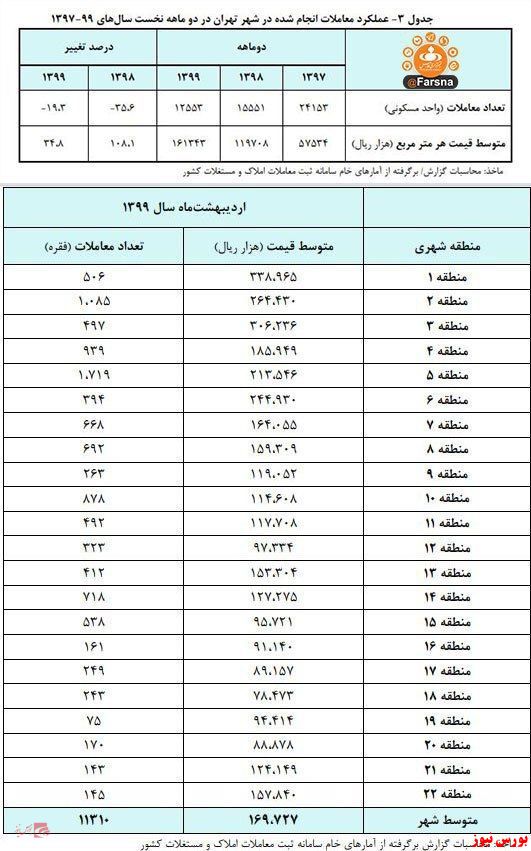 براساس گزارش بانک مرکزی، متوسط قیمت هر متر مربع مسکن در شهر تهران در دو ماهه نخست سال ۹۹، ۱۶ میلیون و ۱۳۴ هزار تومان بود که نسبت به دوره زمانی مشابه سال ۹۷، ۱۸۲ درصد افزایش نشان می‌دهد.