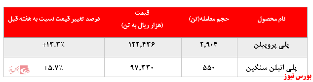 افزایش نرخ چشمگیر محصولات پتروشیمی مارون در بورس کالا: