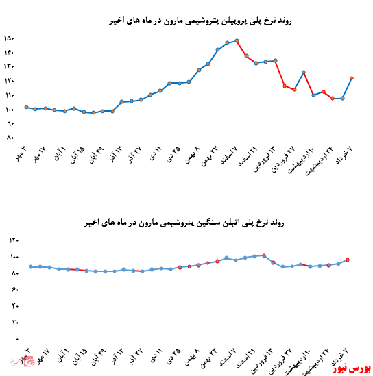 افزایش نرخ چشمگیر محصولات پتروشیمی مارون در بورس کالا: