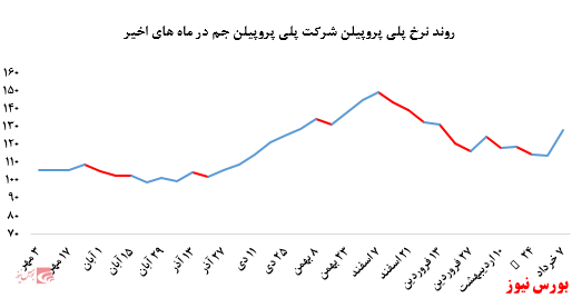 توجه خریداران به پلی پروپیلن جم در بورس کالا جلب شد: