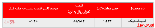 افزایش بیش از ۱.۲۰۰ تنی فروش اسیداستیک پتروشیمی فن آوران در بورس کالا: