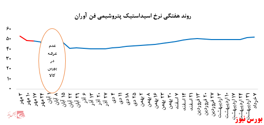 افزایش بیش از ۱.۲۰۰ تنی فروش اسیداستیک پتروشیمی فن آوران در بورس کالا: