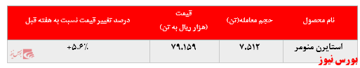 افزایش نرخ استایرن منومر پتروشیمی پارس در بورس کالا ادامه دارد