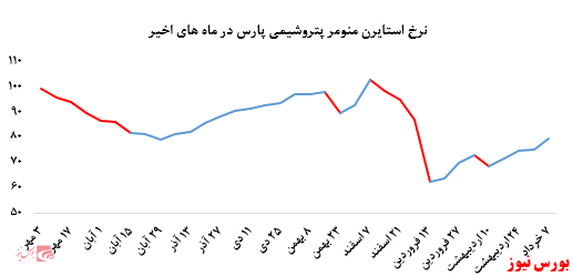 افزایش نرخ استایرن منومر پتروشیمی پارس در بورس کالا ادامه دارد