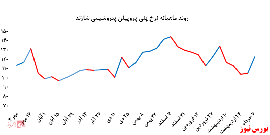 • رشد چشمگیر نرخ فروش پلی پروپیلن پتروشیمی شازند در بورس کالا: